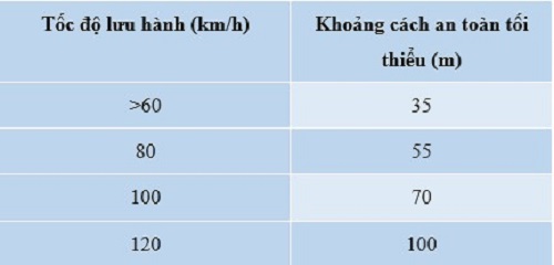 bảng khoảng cách an toàn giữa 2 xe theo vận tốc