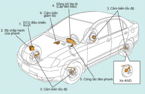 Cấu tạo phanh abs ô tô