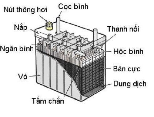 Cấu tạo bình tích điện