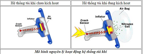 nguyên lý hoạt động của túi khí ô tô